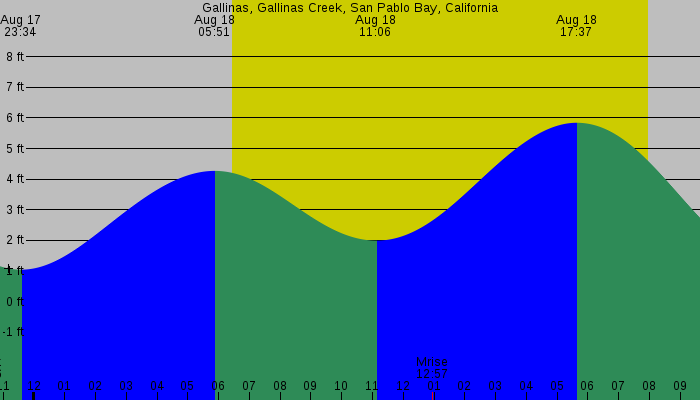 Tide graph for Gallinas, Gallinas Creek, San Pablo Bay, California