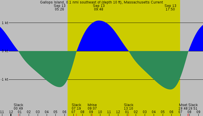 Tide graph for Gallops Island, 0.1 nmi southeast of (depth 10 ft), Massachusetts Current