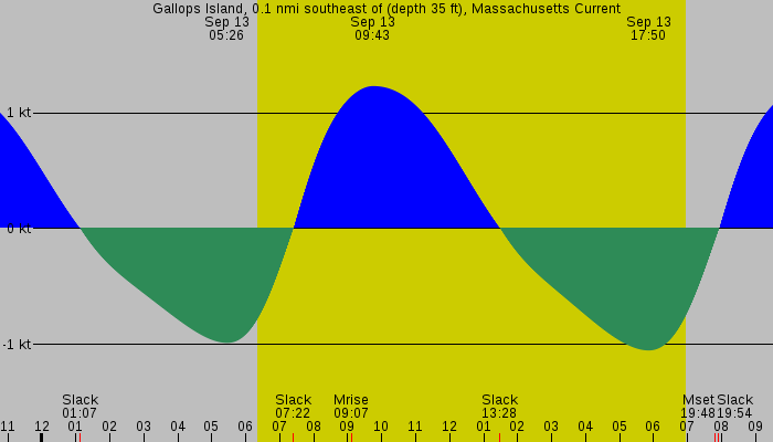 Tide graph for Gallops Island, 0.1 nmi southeast of (depth 35 ft), Massachusetts Current