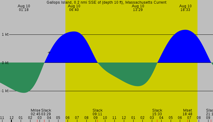 Tide graph for Gallops Island, 0.2 nmi SSE of (depth 10 ft), Massachusetts Current