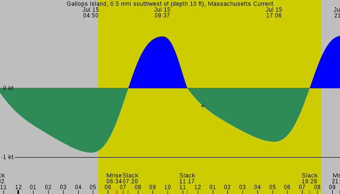 Tide graph for Gallops Island, 0.5 nmi southwest of (depth 10 ft), Massachusetts Current