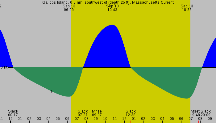 Tide graph for Gallops Island, 0.5 nmi southwest of (depth 25 ft), Massachusetts Current