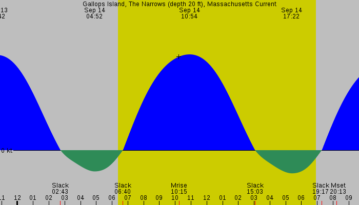 Tide graph for Gallops Island, The Narrows (depth 20 ft), Massachusetts Current