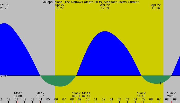 Tide graph for Gallops Island, The Narrows (depth 20 ft), Massachusetts Current