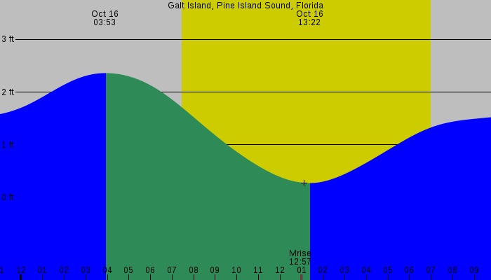 Tide graph for Galt Island, Pine Island Sound, Florida