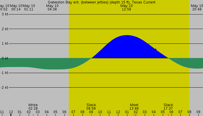 Tide graph for Galveston Bay ent. (between jetties) (depth 15 ft), Texas Current