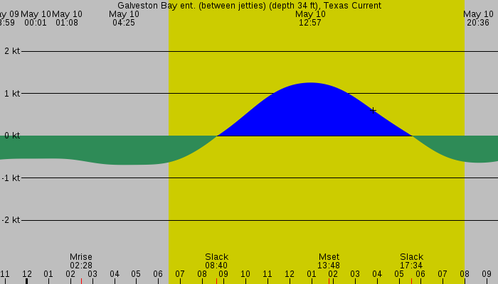 Tide graph for Galveston Bay ent. (between jetties) (depth 34 ft), Texas Current