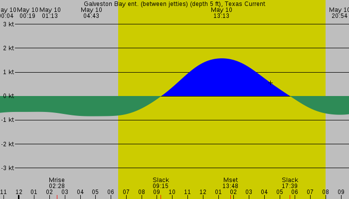 Tide graph for Galveston Bay ent. (between jetties) (depth 5 ft), Texas Current