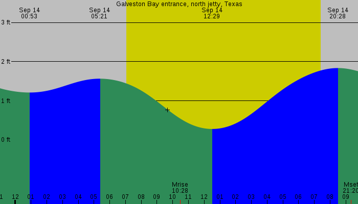 Tide graph for Galveston Bay entrance, north jetty, Texas
