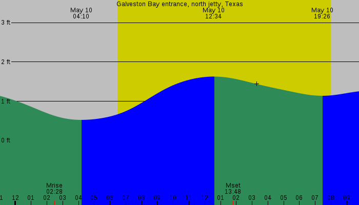 Tide graph for Galveston Bay entrance, north jetty, Texas