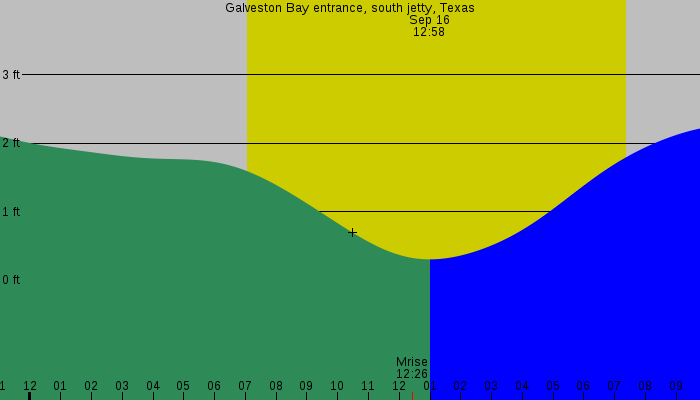 Tide graph for Galveston Bay entrance, south jetty, Texas