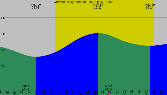 Tide graph for Galveston Bay entrance, south jetty, Texas