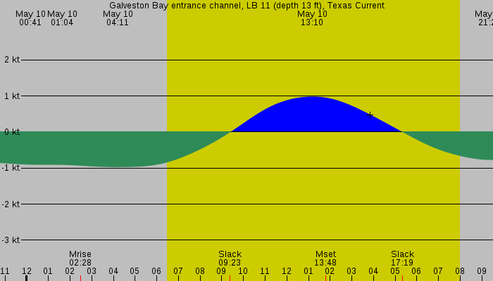 Tide graph for Galveston Bay entrance channel, LB 11 (depth 13 ft), Texas Current