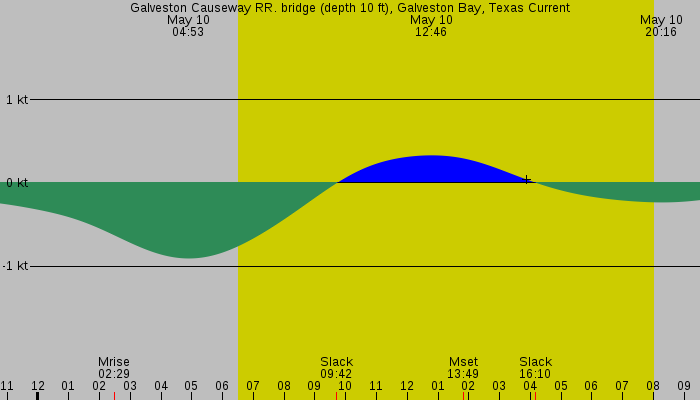 Tide graph for Galveston Causeway RR. bridge (depth 10 ft), Galveston Bay, Texas Current