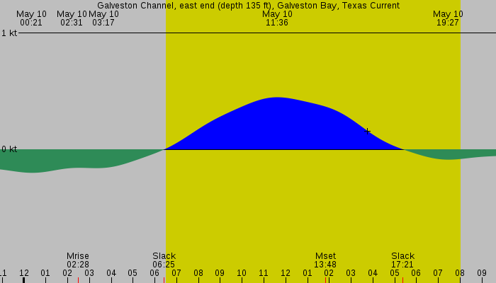 Tide graph for Galveston Channel, east end (depth 135 ft), Galveston Bay, Texas Current