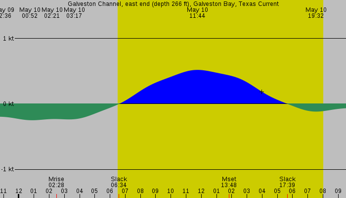 Tide graph for Galveston Channel, east end (depth 266 ft), Galveston Bay, Texas Current