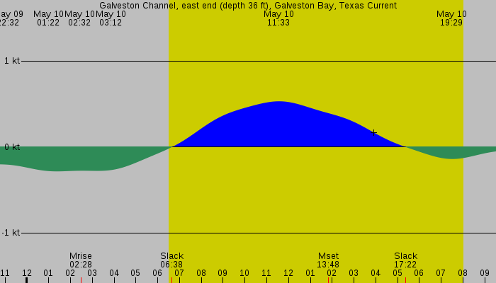 Tide graph for Galveston Channel, east end (depth 36 ft), Galveston Bay, Texas Current