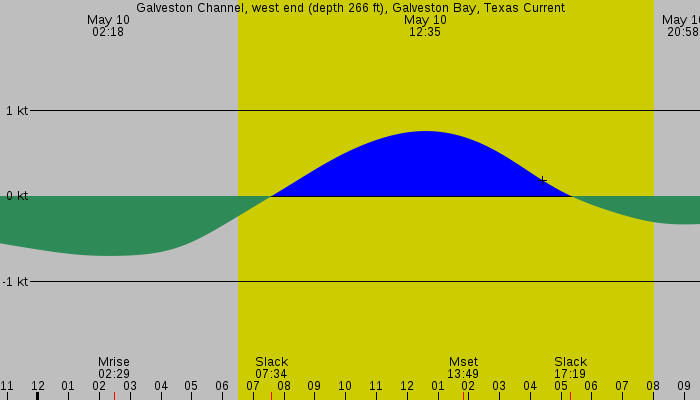 Tide graph for Galveston Channel, west end (depth 266 ft), Galveston Bay, Texas Current