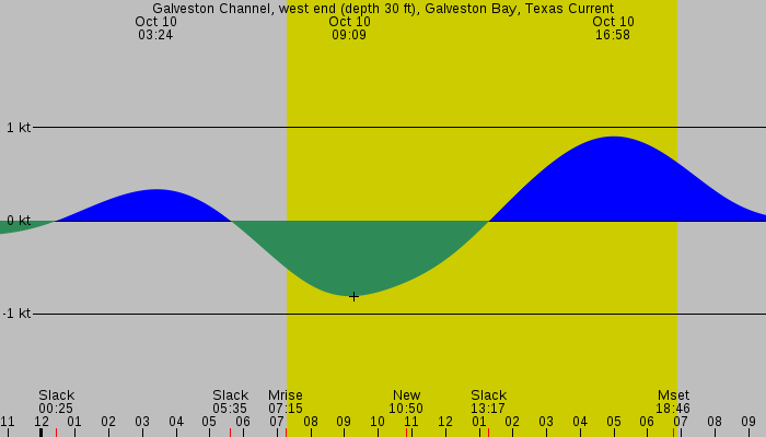 Tide graph for Galveston Channel, west end (depth 30 ft), Galveston Bay, Texas Current