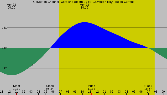 Tide graph for Galveston Channel, west end (depth 30 ft), Galveston Bay, Texas Current
