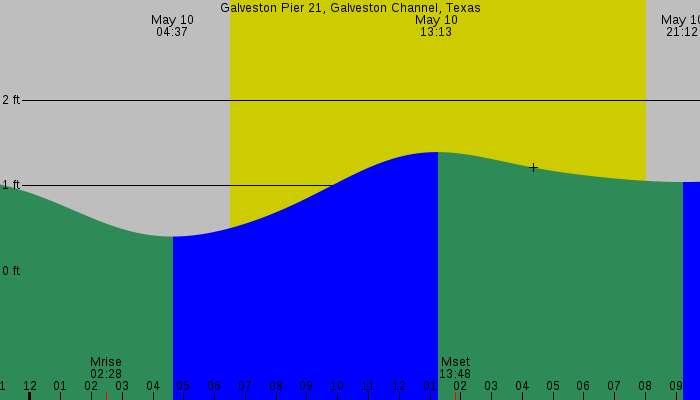 Tide graph for Galveston Pier 21, Galveston Channel, Texas
