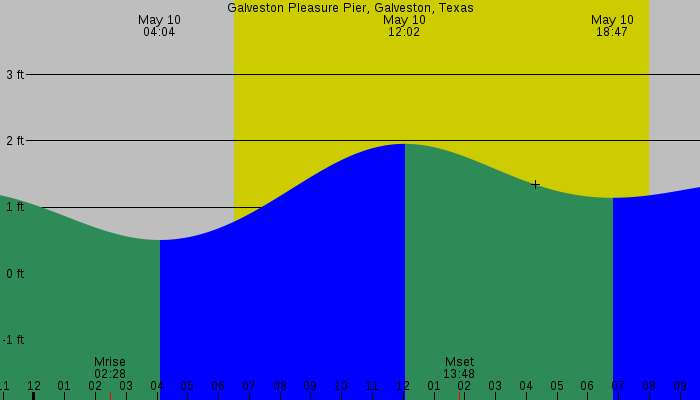 Tide graph for Galveston Pleasure Pier, Galveston, Texas