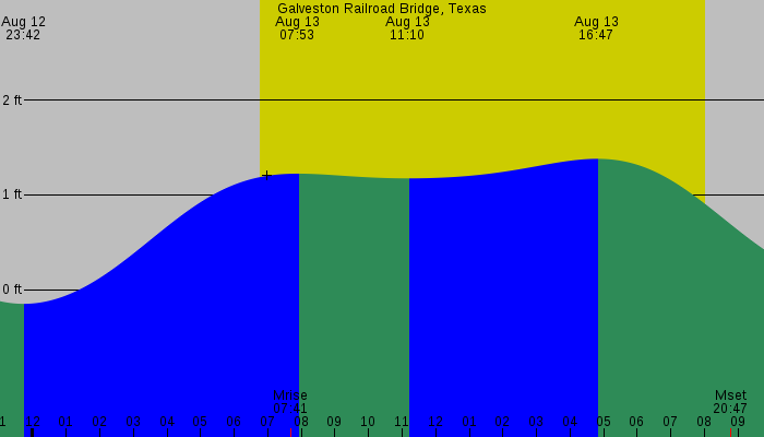 Tide graph for Galveston Railroad Bridge, Texas