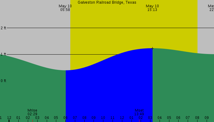 Tide graph for Galveston Railroad Bridge, Texas