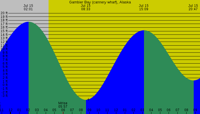 Tide graph for Gambier Bay (cannery wharf), Alaska
