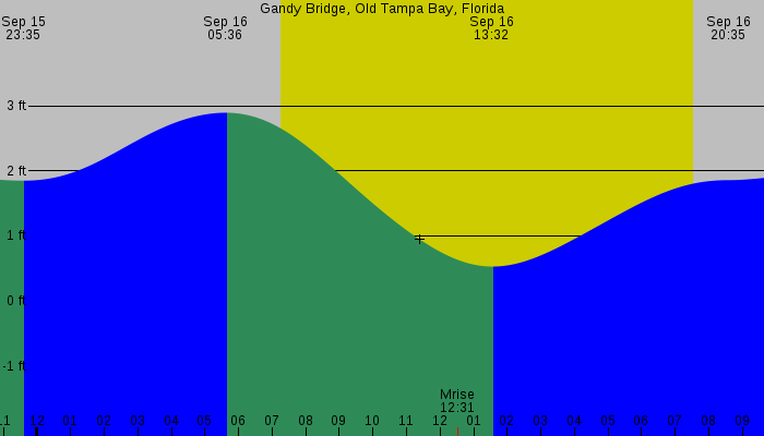 Tide graph for Gandy Bridge, Old Tampa Bay, Florida
