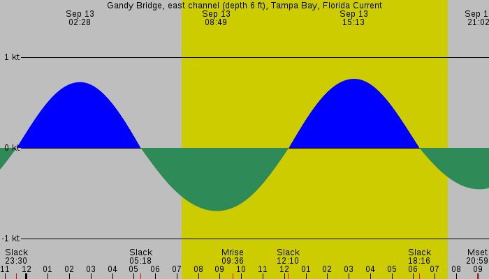 Tide graph for Gandy Bridge, east channel (depth 6 ft), Tampa Bay, Florida Current