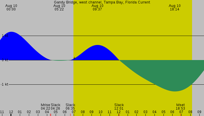 Tide graph for Gandy Bridge, west channel, Tampa Bay, Florida Current