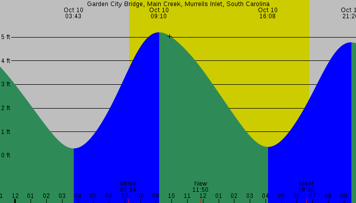 Tide graph for Garden City Bridge, Main Creek, Murrells Inlet, South Carolina