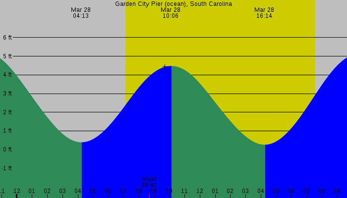 Tide graph for Garden City Pier (ocean), South Carolina