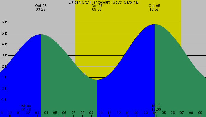Tide graph for Garden City Pier (ocean), South Carolina