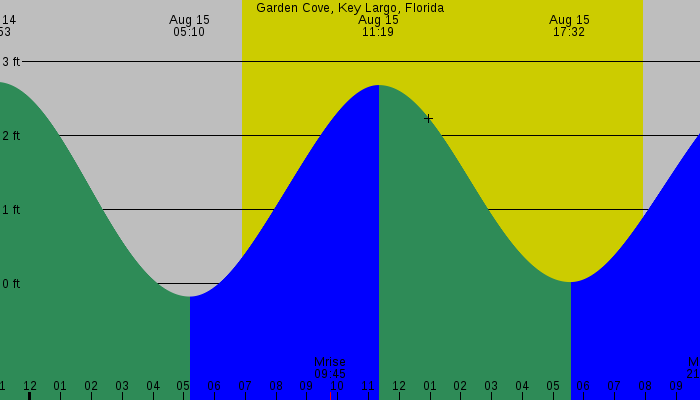 Tide graph for Garden Cove, Key Largo, Florida