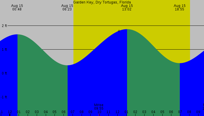 Tide graph for Garden Key, Dry Tortugas, Florida