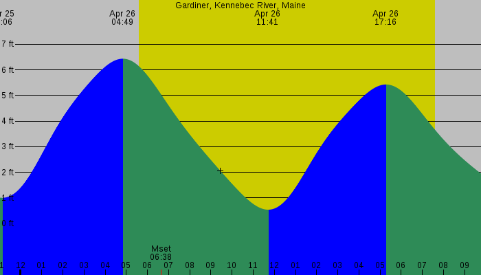 Tide graph for Gardiner, Kennebec River, Maine