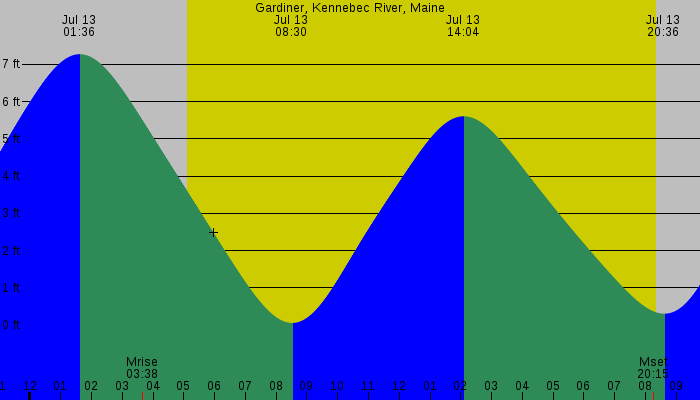 Tide graph for Gardiner, Kennebec River, Maine