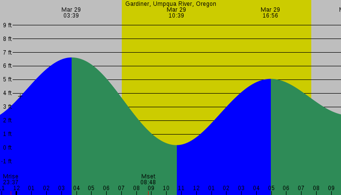 Tide graph for Gardiner, Umpqua River, Oregon