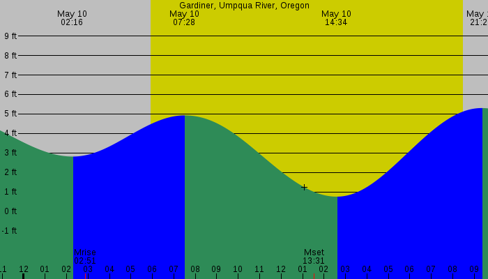 Tide graph for Gardiner, Umpqua River, Oregon