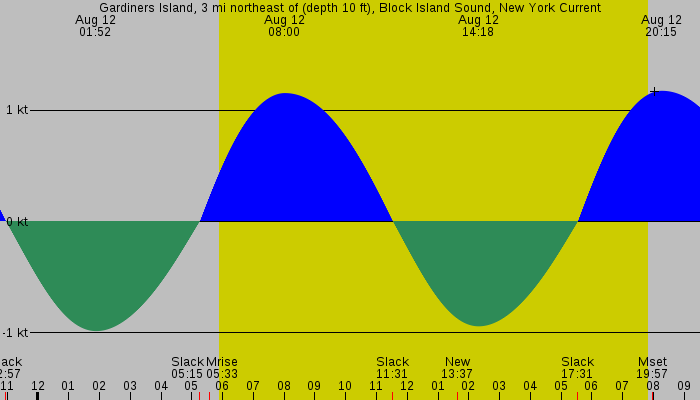 Tide graph for Gardiners Island, 3 mi northeast of (depth 10 ft), Block Island Sound, New York Current