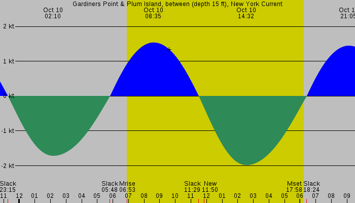 Tide graph for Gardiners Point & Plum Island, between (depth 15 ft), New York Current