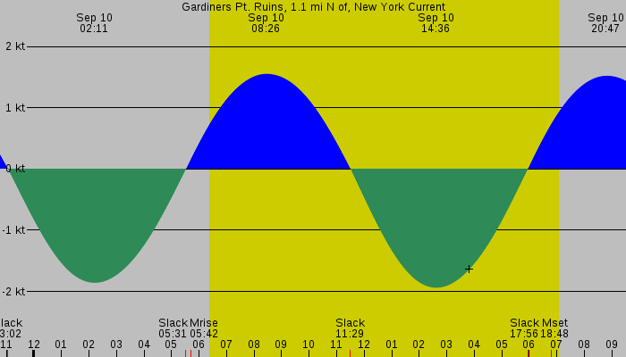 Tide graph for Gardiners Pt. Ruins, 1.1 mi N of, New York Current