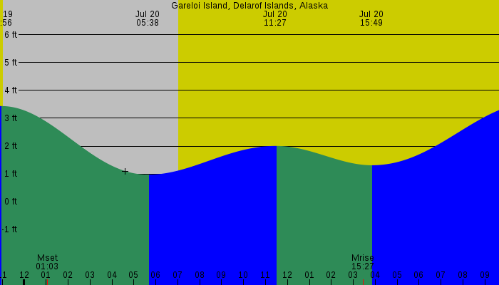Tide graph for Gareloi Island, Delarof Islands, Alaska