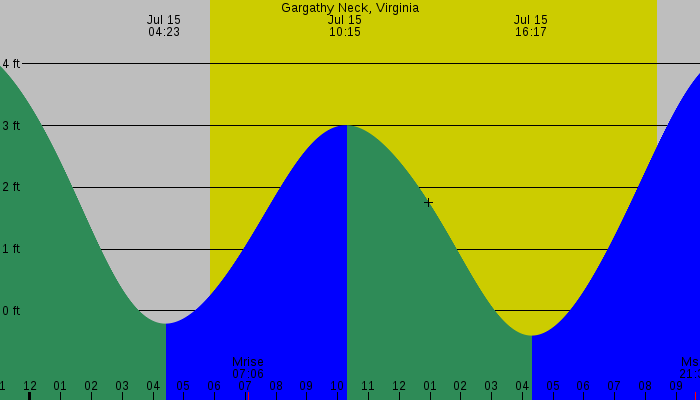 Tide graph for Gargathy Neck, Virginia