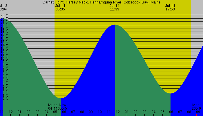 Tide graph for Garnet Point, Hersey Neck, Pennamquan River, Cobscook Bay, Maine