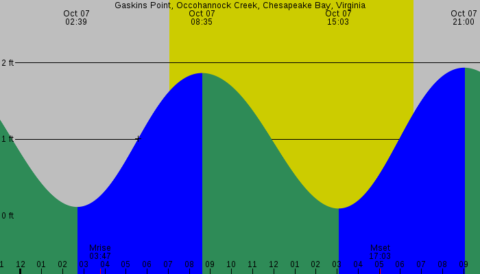 Tide graph for Gaskins Point, Occohannock Creek, Chesapeake Bay, Virginia