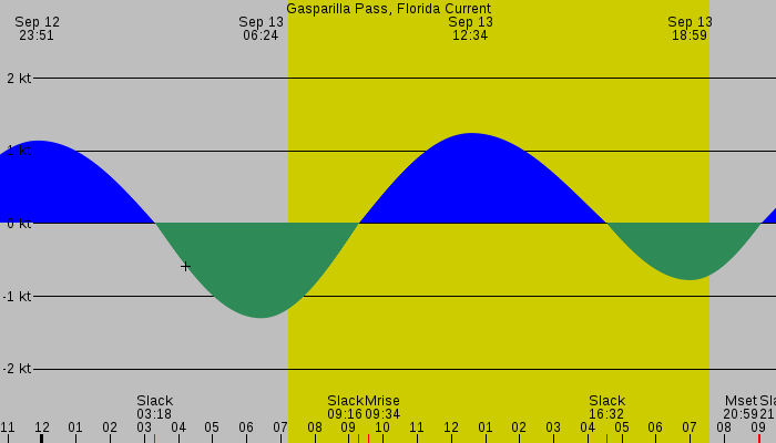 Tide graph for Gasparilla Pass, Florida Current