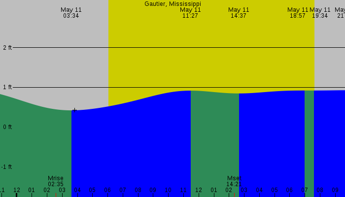 Tide graph for Gautier, Mississippi